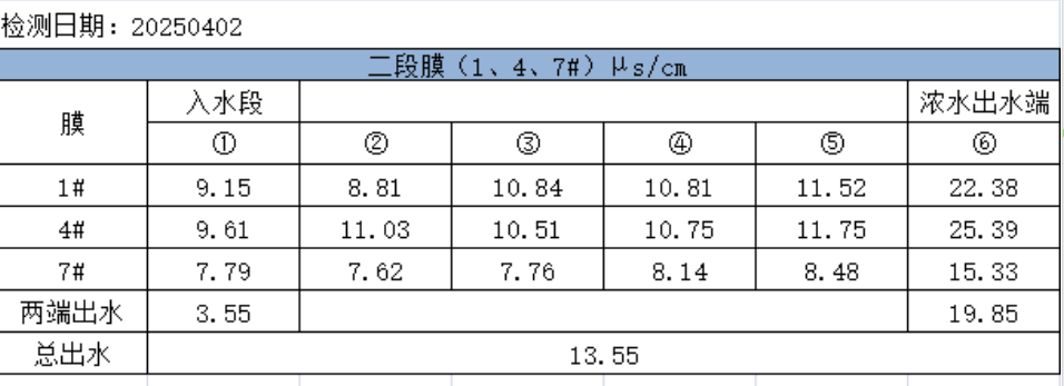dupont-bw30-pro400-original-conductivity-test-record.png